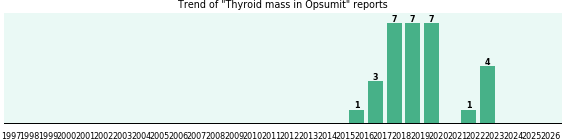 Could Opsumit cause Thyroid mass? Could Opsumit cause Thyroid mass?
